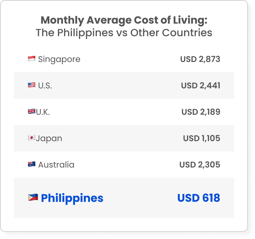 A chart comparing the monthly average cost of living in the Philippines versus Singapore, US, UK, Japan, and Australia.