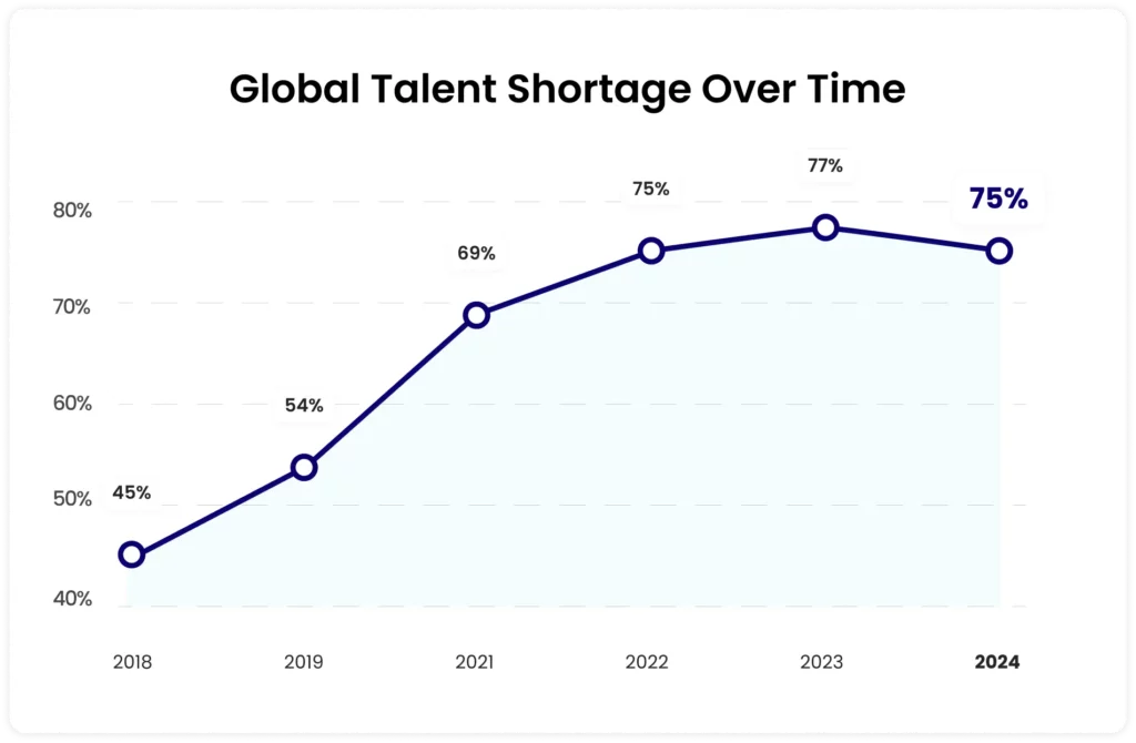 2024 global talent shortage data