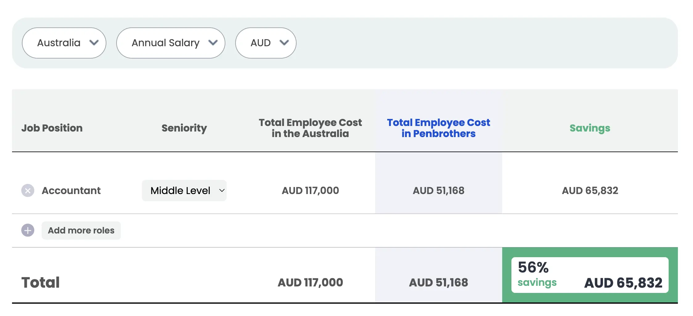 employee calculator - cost savings australia