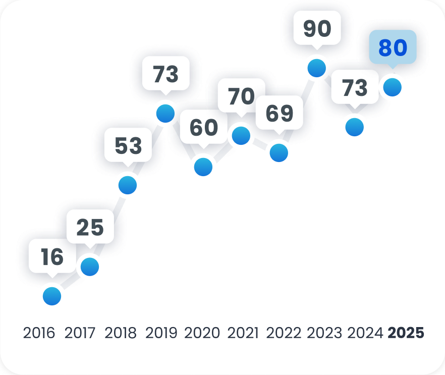 Luxclusif Headcount Growth 2024