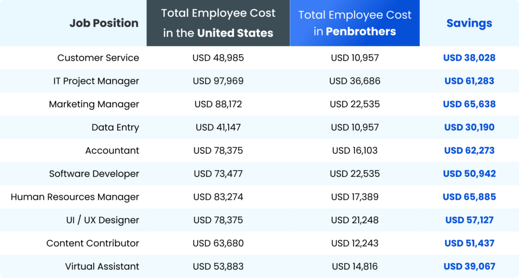 US vs Philippines Salary Comparison Table